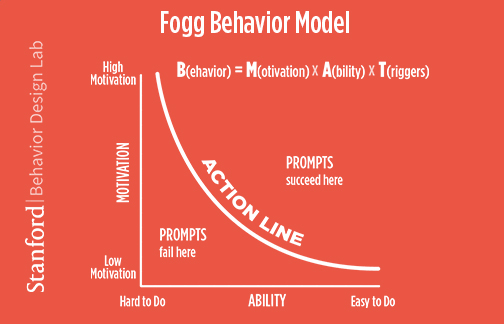 Fogg Behavior Model